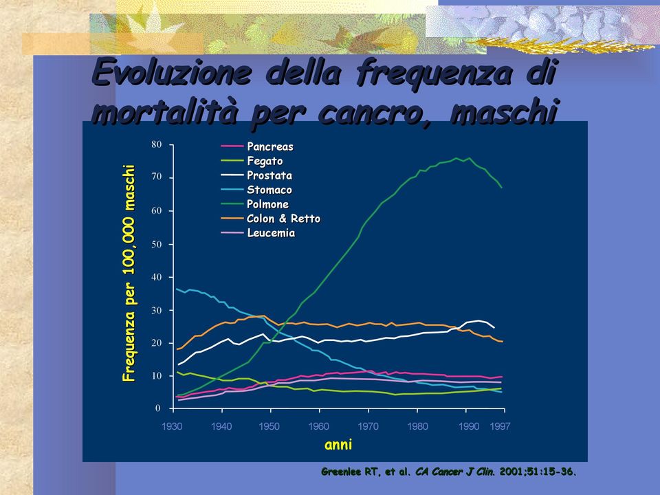 Stomaco Polmone Colon & Retto Leucemia 0 1930 1940 1950 1960 1970