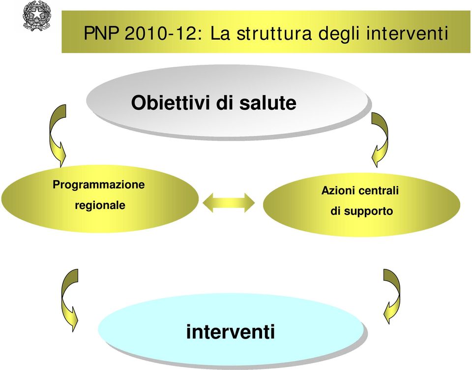 salute Programmazione regionale