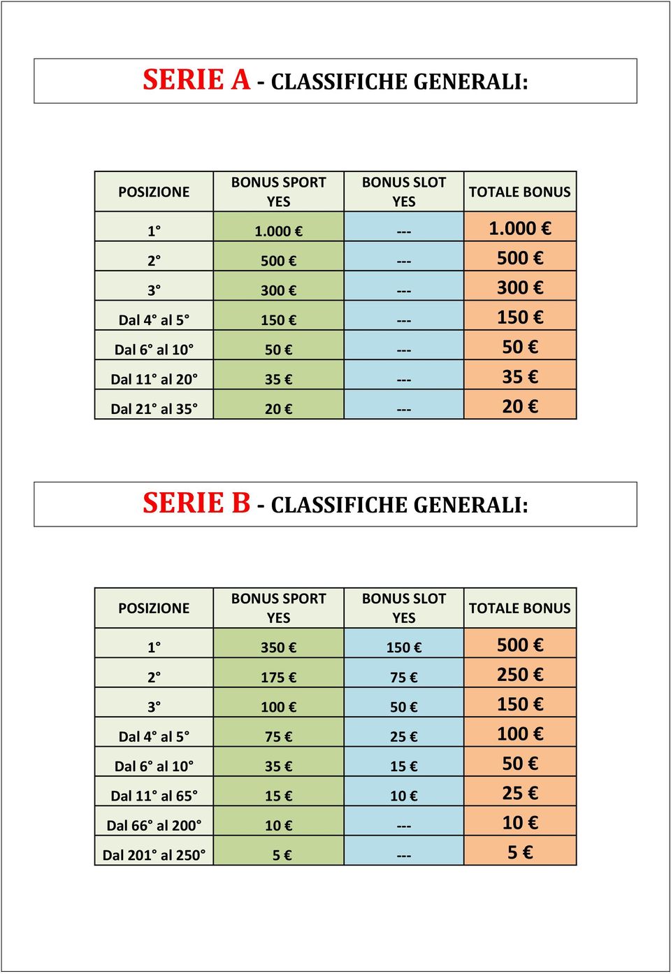 20 35 --- 35 Dal 21 al 35 20 --- 20 SERIE B - CLASSIFICHE GENERALI: 1 350 150 500 2 175