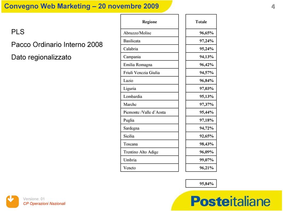 Puglia Sardegna Sicilia Toscana Trentino Alto Adige Umbria Veneto Totale 96,65% 97,24% 95,24% 94,13%