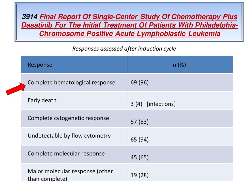 (%) Complete hematological response 69 (96) Early death Complete cytogenetic response Undetectable by flow cytometry