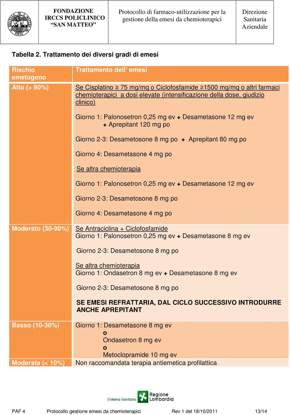 (intensificazione della dose, giudizio clinico) Giorno 1: Palonosetron 0,25 mg ev + Desametasone 12 mg ev + Aprepitant 120 mg po Giorno 2-3: Desametosone 8 mg po + Aprepitant 80 mg po Giorno 4: