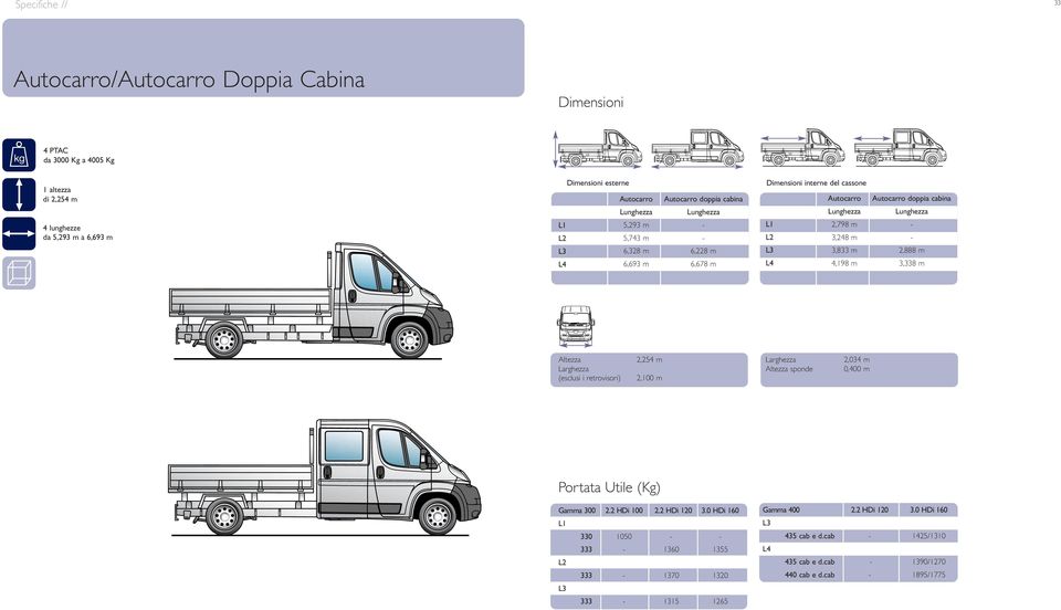 3,248 m - L3 3,833 m 2,888 m L4 4,198 m 3,338 m Altezza Larghezza (esclusi i retrovisori) 2,254 m 2,100 m Larghezza Altezza sponde 2,034 m 0,400 m Portata Utile (Kg) Gamma 300 2.2 HDi 100 2.