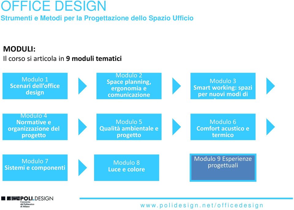 ergonomia e comunicazione Modulo 5 Qualità ambientale e progetto Modulo 3 Smart working: spazi per nuovi modi di