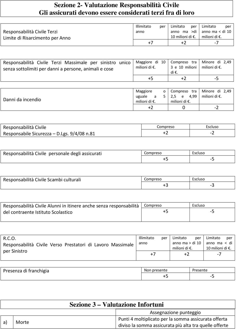 Compreso tra 3 e 10 milioni di. Minore di 2,49 +5 +2-5 Maggiore o uguale a 5 Compreso tra 2,5 e 4,99 Minore di 2,49 +2 0-2 Responsabilità Civile Responsabile Sicurezza D.Lgs. 9/4/08 n.