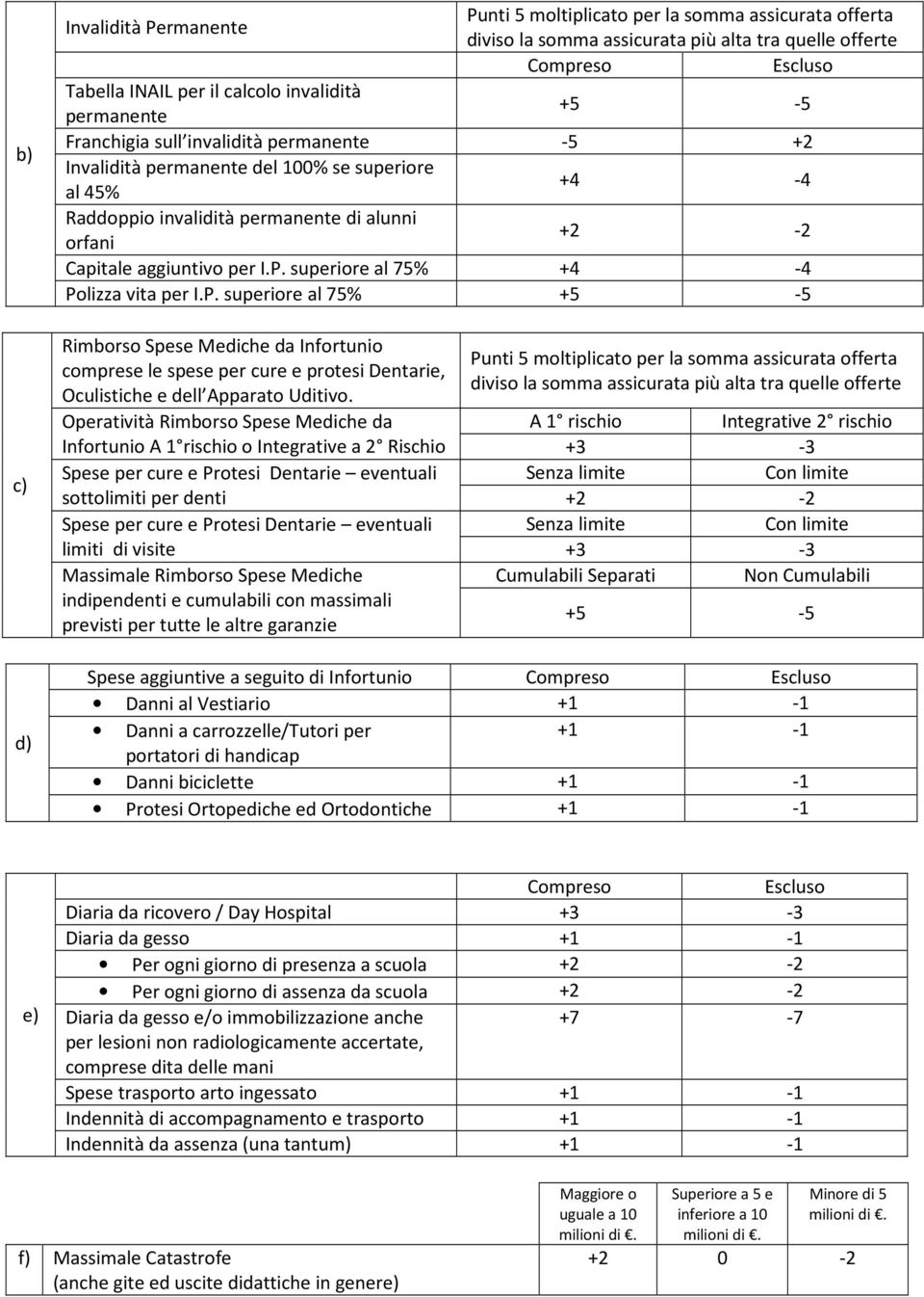 superiore al 75% +4-4 Polizza vita per I.P. superiore al 75% c) Rimborso Spese Mediche da Infortunio comprese le spese per cure e protesi Dentarie, Oculistiche e dell Apparato Uditivo.