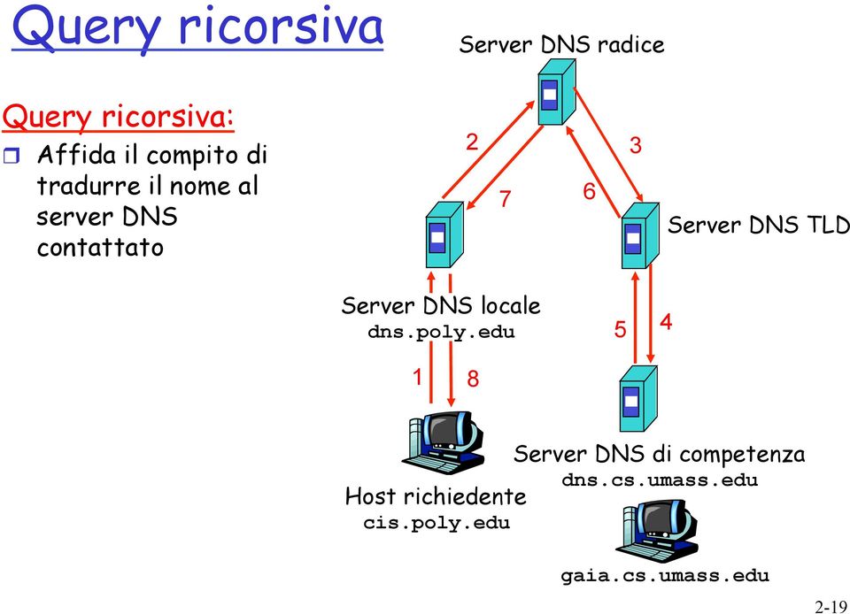 DNS TLD Server DNS locale dns.poly.