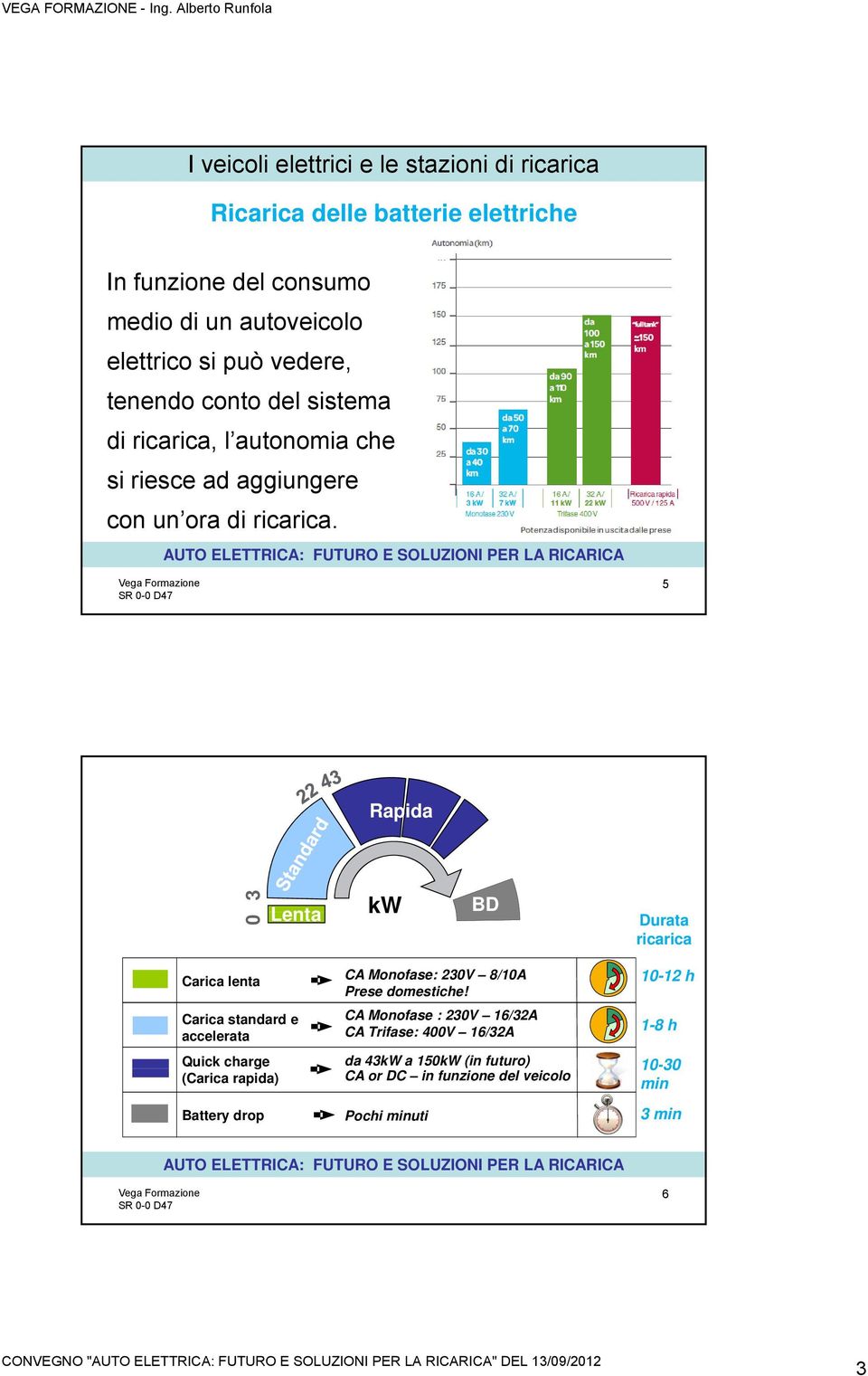 5 Rapida 0 3 Lenta kw BD Durata ricarica Carica lenta Carica standard e accelerata Quick charge (Carica rapida) Battery drop CA Monofase: 230V 8/10A