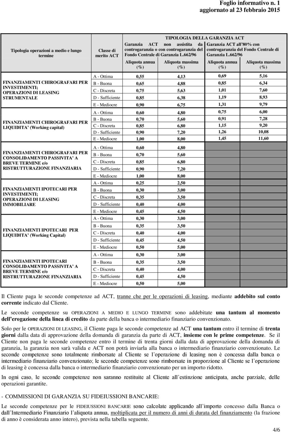 662/96 Aliquota annua Aliquota massima FINANZIAMENTI CHIROGRAFARI PER INVESTIMENTI; OPERAZIONI DI LEASING STRUMENTALE FINANZIAMENTI CHIROGRAFARI PER LIQUIDITA (Working capital) FINANZIAMENTI