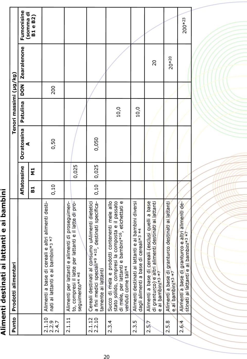 0,50 200 2.1.11 Alimenti per lattanti e alimenti di proseguimento, compresi il latte per lattanti e il latte di proseguimento* 4 * 0,025 8 2.1.12 2.2.10 Cereali destinati al consumo ualimenti dietetici a fini medici speciali* 9 * 10, destinati specificatamente ai lattanti 0,10 0,025 0,050 2.