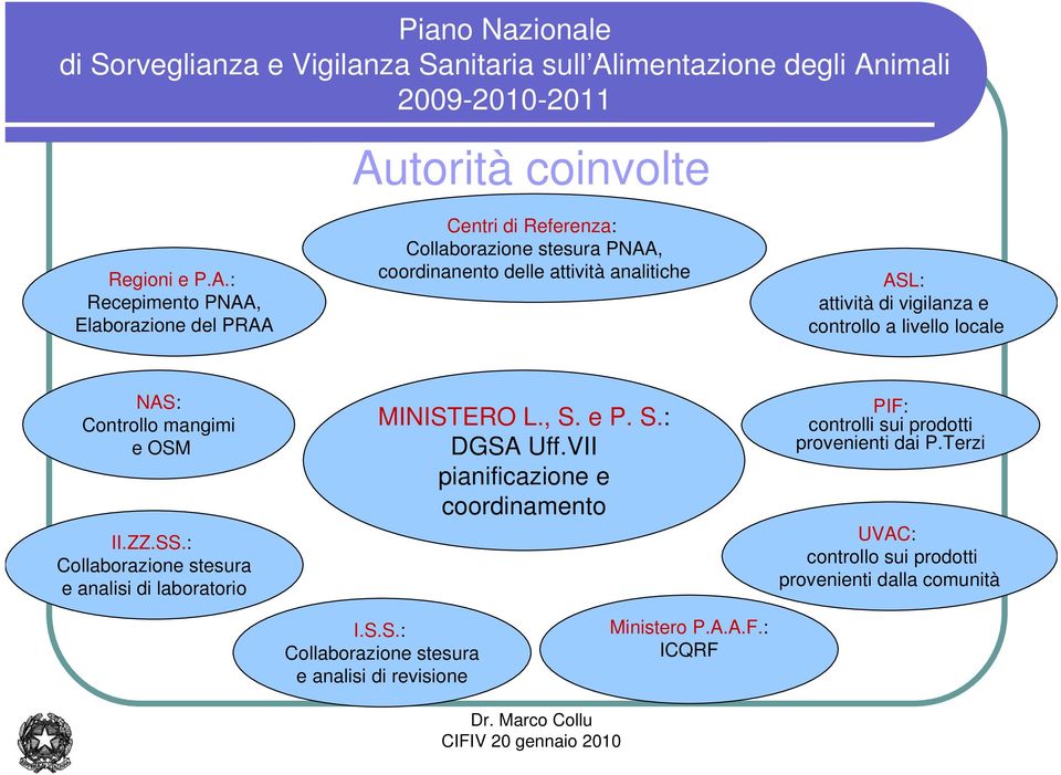 : Collaborazione stesura e analisi di laboratorio MINISTERO L., S. e P. S.: DGSA Uff.