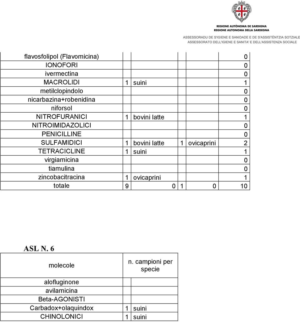 ovicaprini 2 TETRACICLINE 1 suini 1 virgiamicina 0 tiamulina 0 zincobacitracina 1 ovicaprini 1 totale 9 0 1 0 10