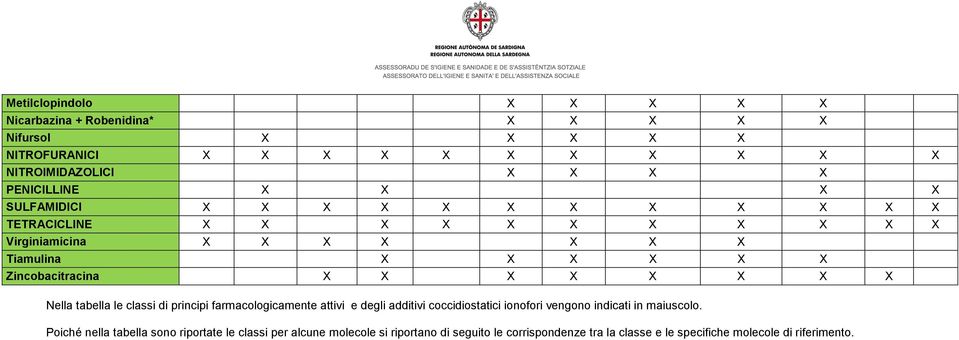 X X X X X Nella tabella le classi di principi farmacologicamente attivi e degli additivi coccidiostatici ionofori vengono indicati in maiuscolo.