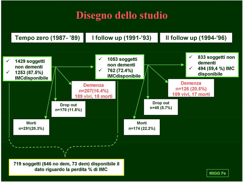 4%) IMCdisponibile Drop out n=45 (5.7%)! 833 soggetti non dementi! 494 (59,4 %) IMC disponibile Demenza n=126 (20.