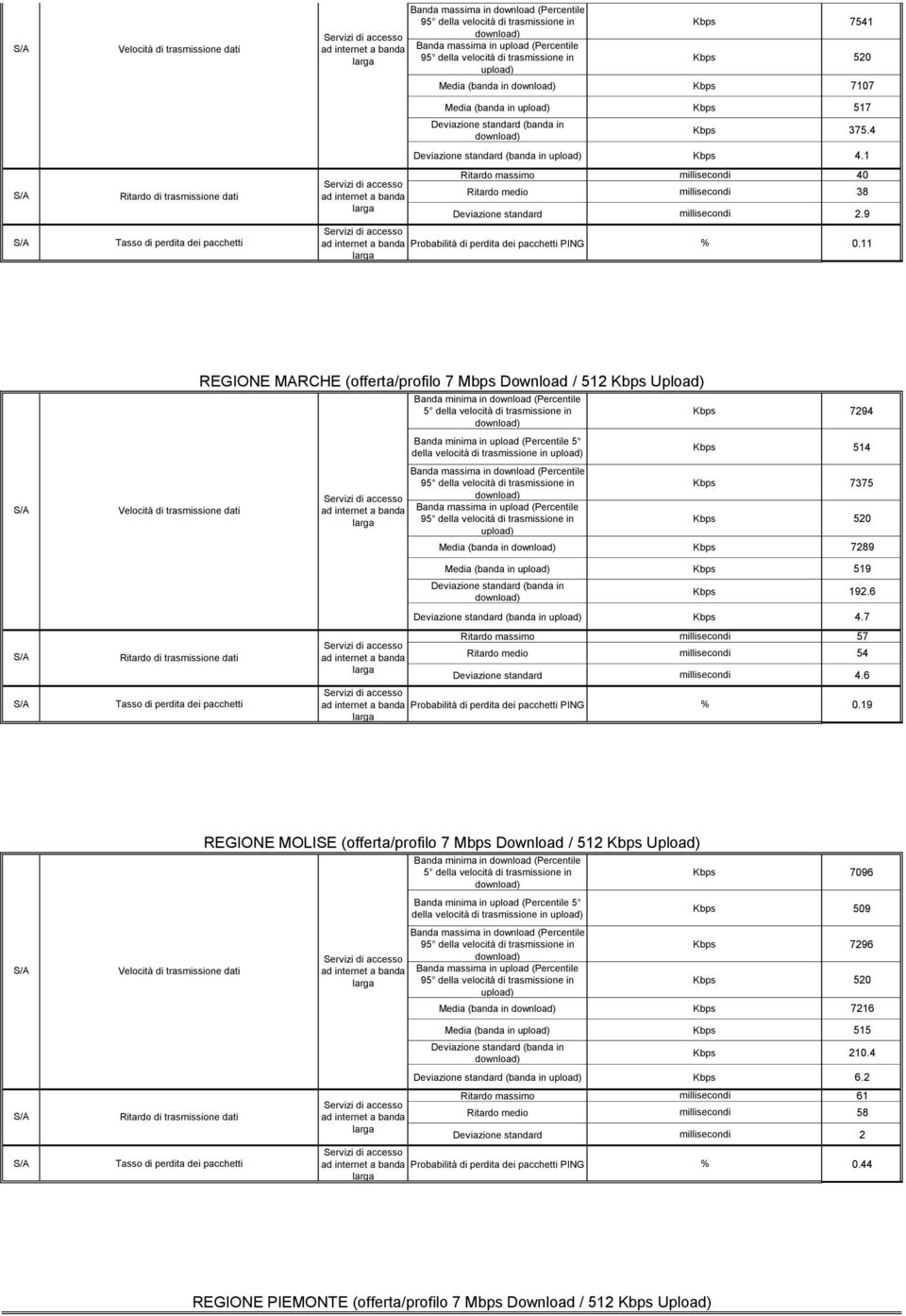 11 REGIONE MARCHE (offerta/profilo 7 Mbps Download / 512 Kbps Upload) della velocità di in Kbps 7294 Media (banda in Kbps 7289 Media (banda in Kbps 519 Kbps 192.6 Kbps 4.