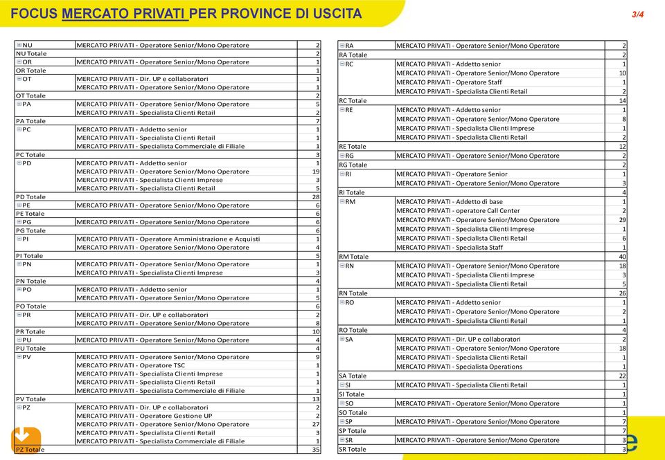 UP e collaboratori 1 MERCATO PRIVATI - Operatore Senior/Mono Operatore 1 OT Totale 2 PA MERCATO PRIVATI - Operatore Senior/Mono Operatore 5 MERCATO PRIVATI - Specialista Clienti Retail 2 PA Totale 7