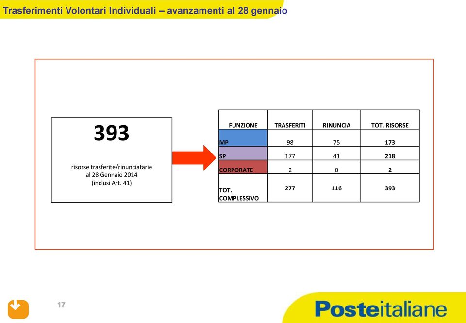 (inclusi Art. 41) FUNZIONE TRASFERITI RINUNCIA TOT.