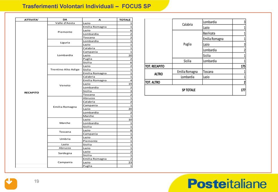 Emilia Romagna Campania 1 Lazio 20 Lombardia 2 Marche 1 Lazio 10 Marche Lombardia 1 Sicilia 1 Toscana Umbria Lazio Lazio 8 3 Campania Piemonte 1 1 Lazio Sicilia 1 Abruzzo Lazio 1 Sardegna Lazio 2