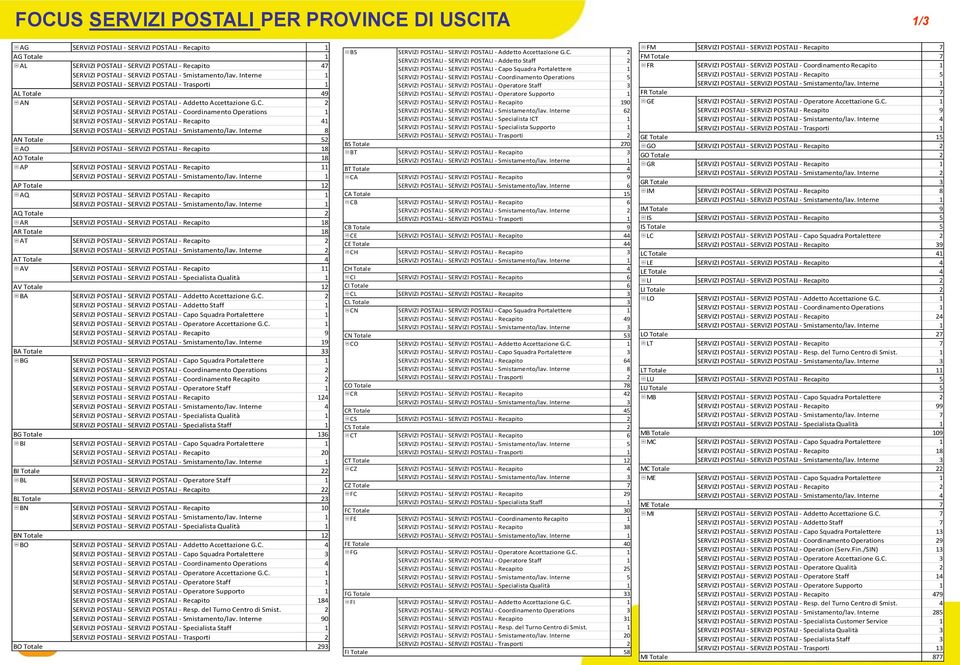 2 SERVIZI POSTALI - SERVIZI POSTALI - Coordinamento Operations 1 SERVIZI POSTALI - SERVIZI POSTALI - Recapito 41 SERVIZI POSTALI - SERVIZI POSTALI - Smistamento/lav.