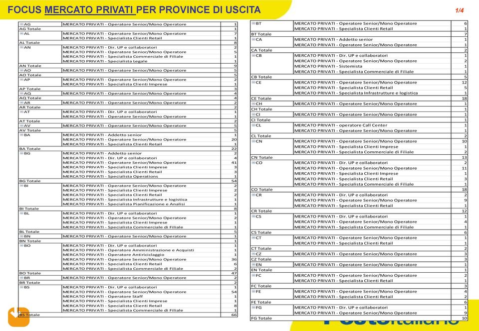 UP e collaboratori 2 MERCATO PRIVATI - Operatore Senior/Mono Operatore 5 MERCATO PRIVATI - Specialista Legale 1 AN Totale 9 AO MERCATO PRIVATI - Operatore Senior/Mono Operatore 5 AO Totale 5 AP