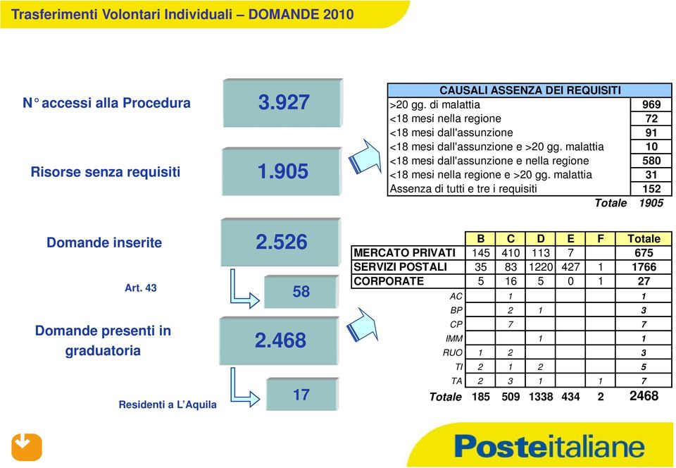 malattia 10 <18 mesi dall'assunzione e nella regione 580 <18 mesi nella regione e >20 gg malattia 31 Assenza di tutti e tre i requisiti 152 Totale 1905 Risorse senza requisiti <18 mesi