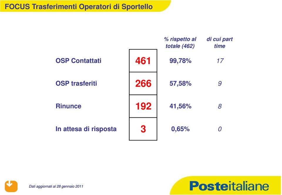 17 OSP trasferiti 266 57,58% 9 Rinunce 192 41,56% 8 In