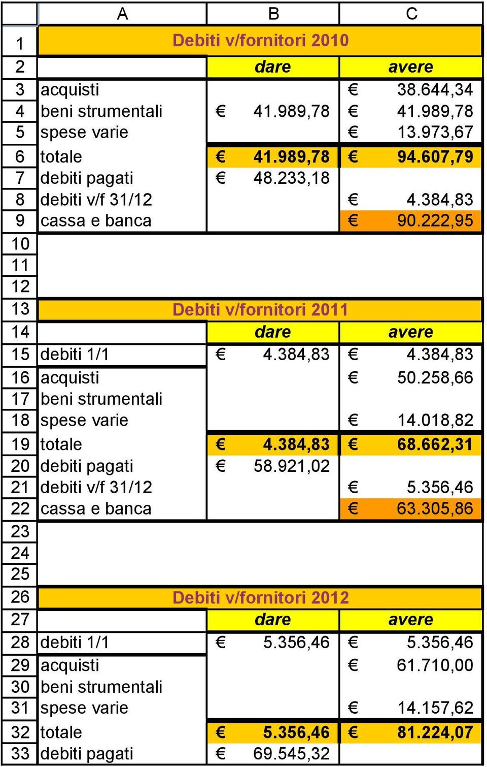 222,95 Debiti v/fornitori 11 dare avere debiti 1/1 4.384,83 4.384,83 acquisti 50.258,66 beni strumentali spese varie 14.018,82 totale 4.384,83 68.662,31 debiti pagati 58.