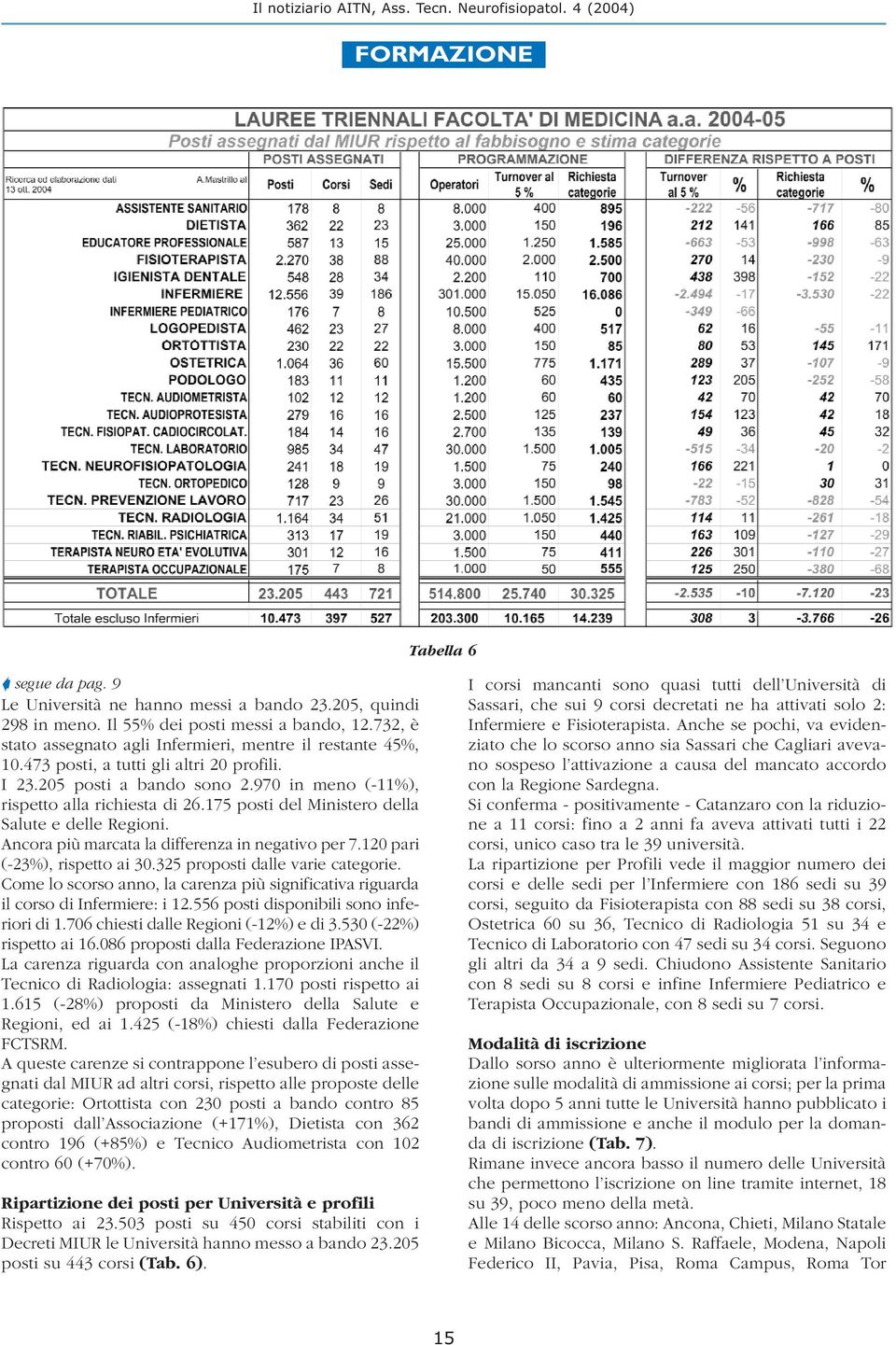 Ancora più marcata la differenza in negativo per 7.120 pari (-23%), rispetto ai 30.325 proposti dalle varie categorie.