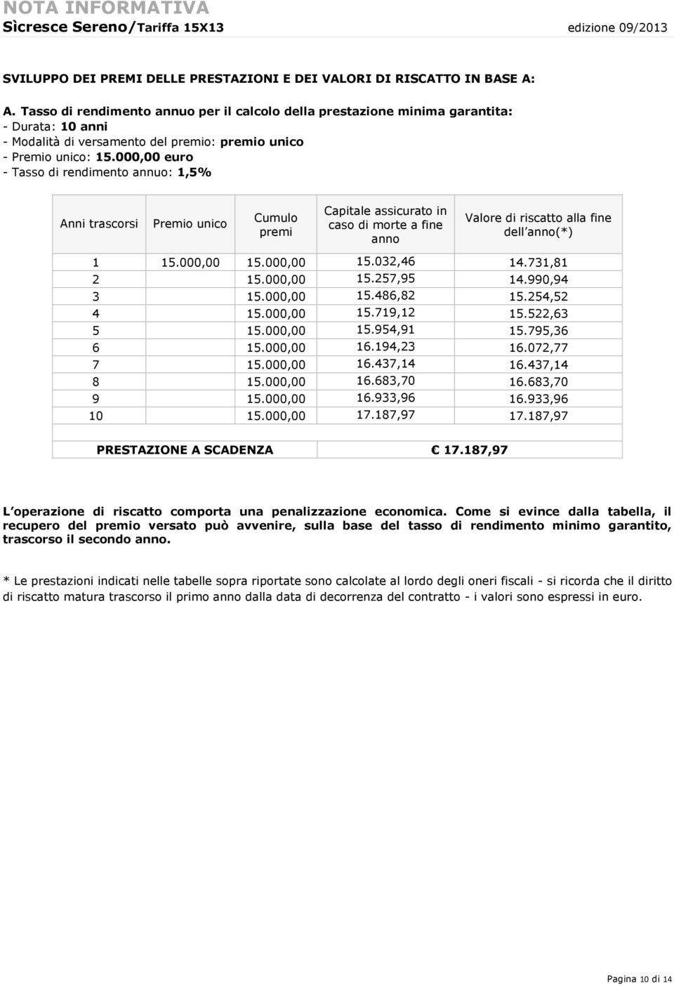 000,00 euro - Tasso di rendimento annuo: 1,5% Anni trascorsi Premio unico Cumulo premi Capitale assicurato in caso di morte a fine anno Valore di riscatto alla fine dell anno(*) 1 15.000,00 15.