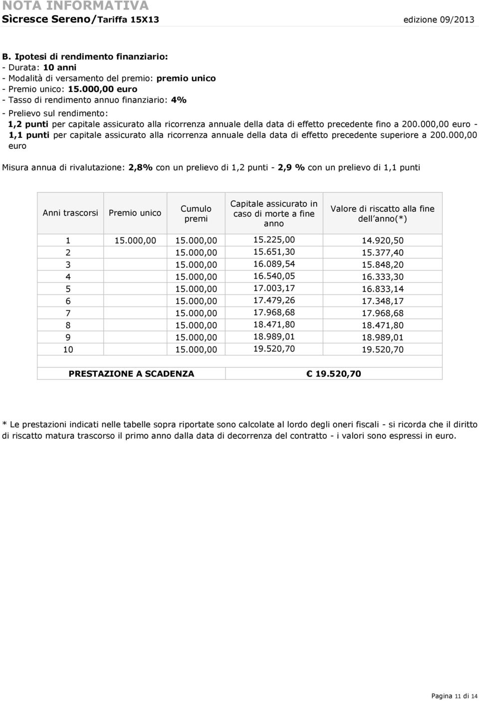 000,00 euro - 1,1 punti per capitale assicurato alla ricorrenza annuale della data di effetto precedente superiore a 200.