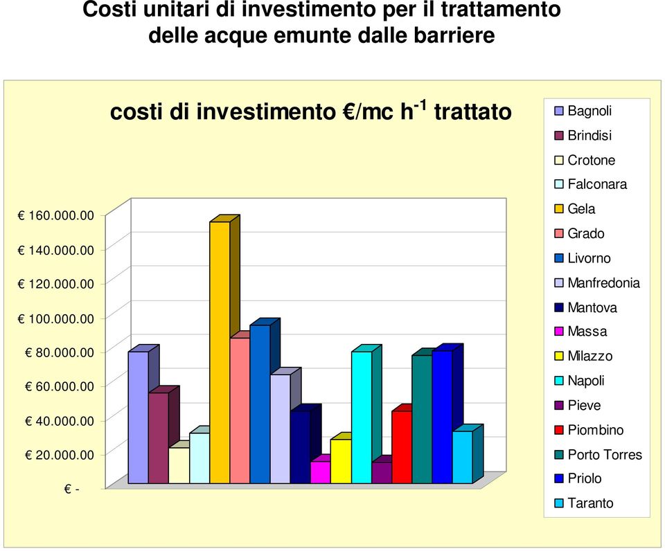 costi di investimento /mc h -1 trattato Bagnoli Brindisi Crotone Falconara Gela Grado