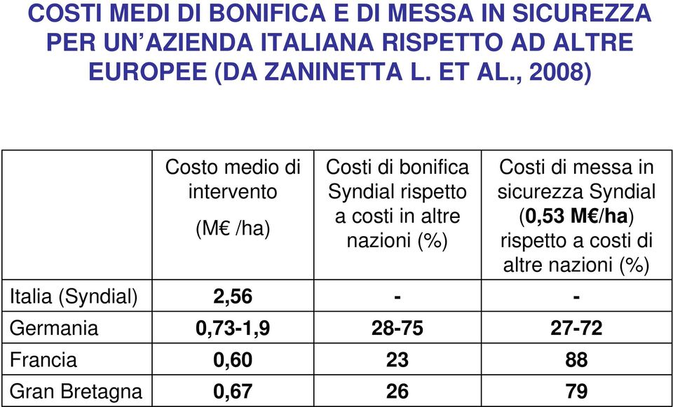 , 2008) Costo medio di intervento (M /ha) Costi di bonifica Syndial rispetto a costi in altre nazioni