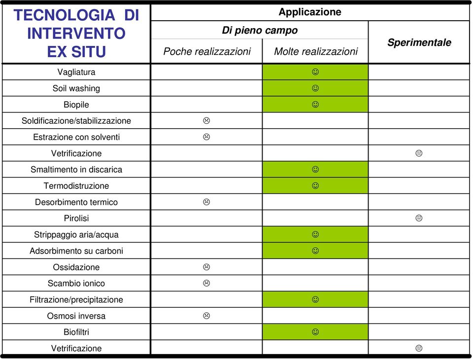 Strippaggio aria/acqua Adsorbimento su carboni Ossidazione Scambio ionico Filtrazione/precipitazione