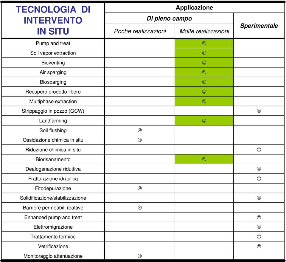 Dealogenazione riduttiva Fratturazione idraulica Fitodepurazione Solidificazione/stabilizzazione Barriere permeabili reattive Enhanced pump and