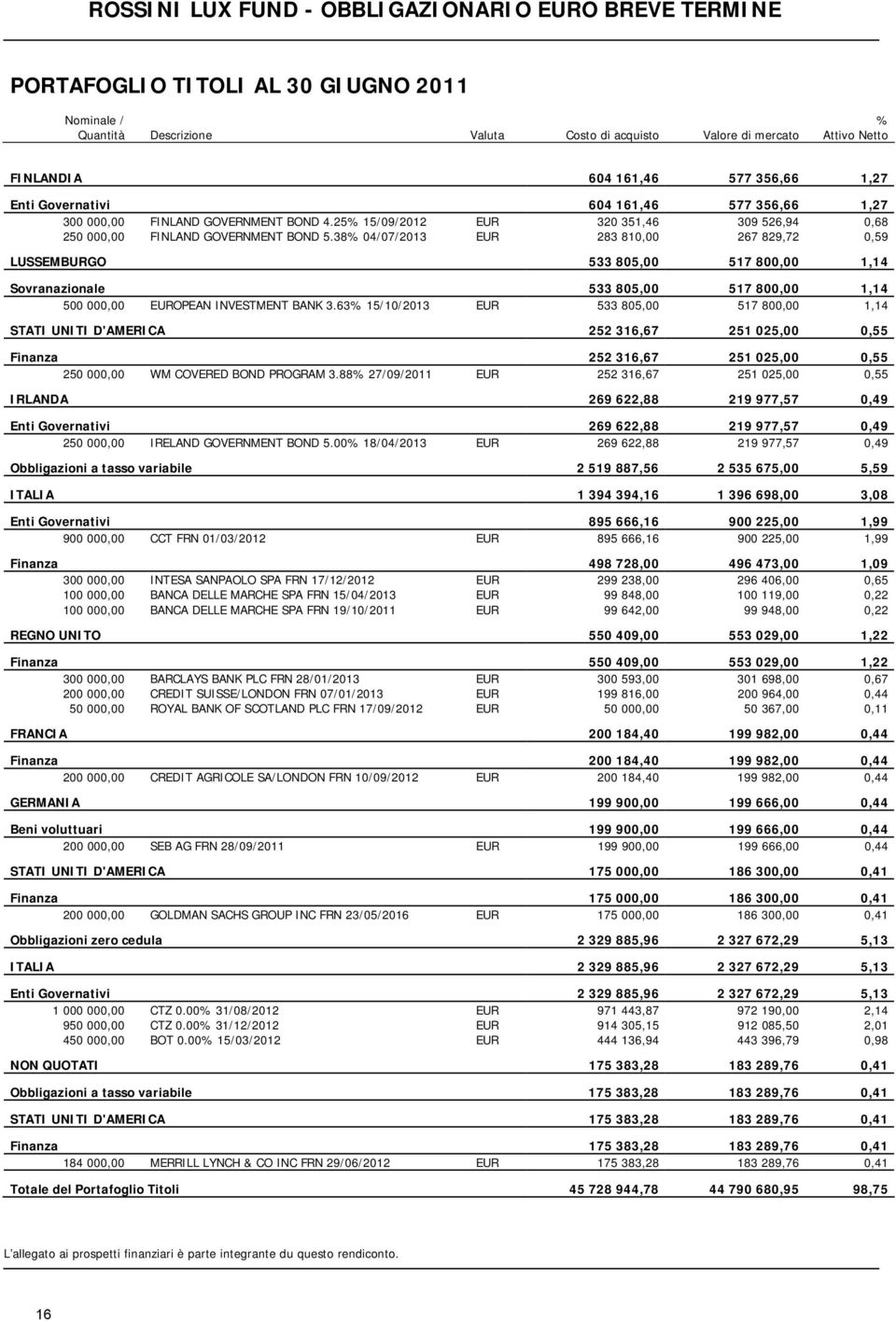 38 04/07/2013 EUR 283 810,00 267 829,72 0,59 LUSSEMBURGO 533 805,00 517 800,00 1,14 Sovranazionale 533 805,00 517 800,00 1,14 500 000,00 EUROPEAN INVESTMENT BANK 3.