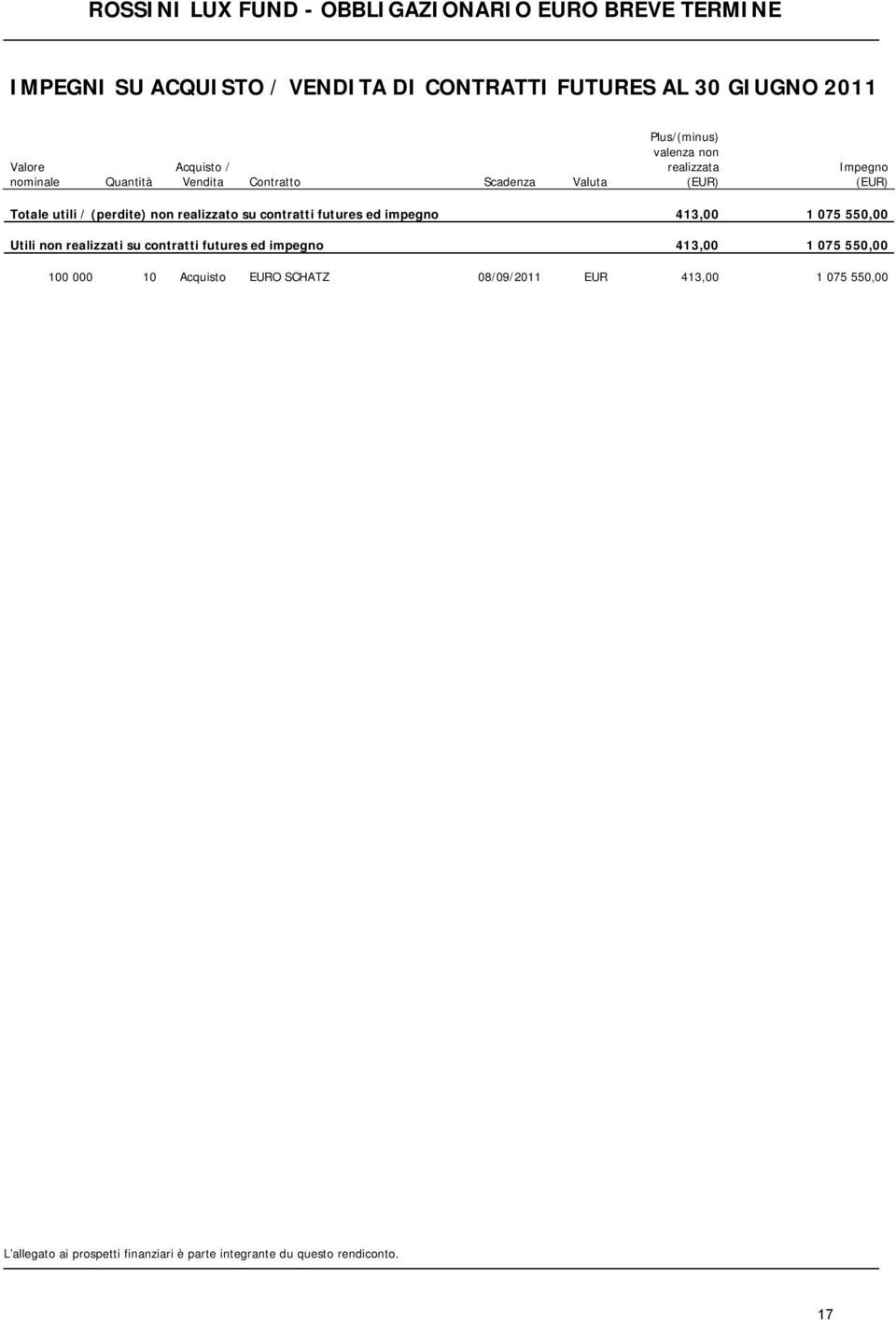 Impegno (EUR) Totale utili / (perdite) non realizzato su contratti futures ed impegno 413,00 1 075 550,00 Utili non