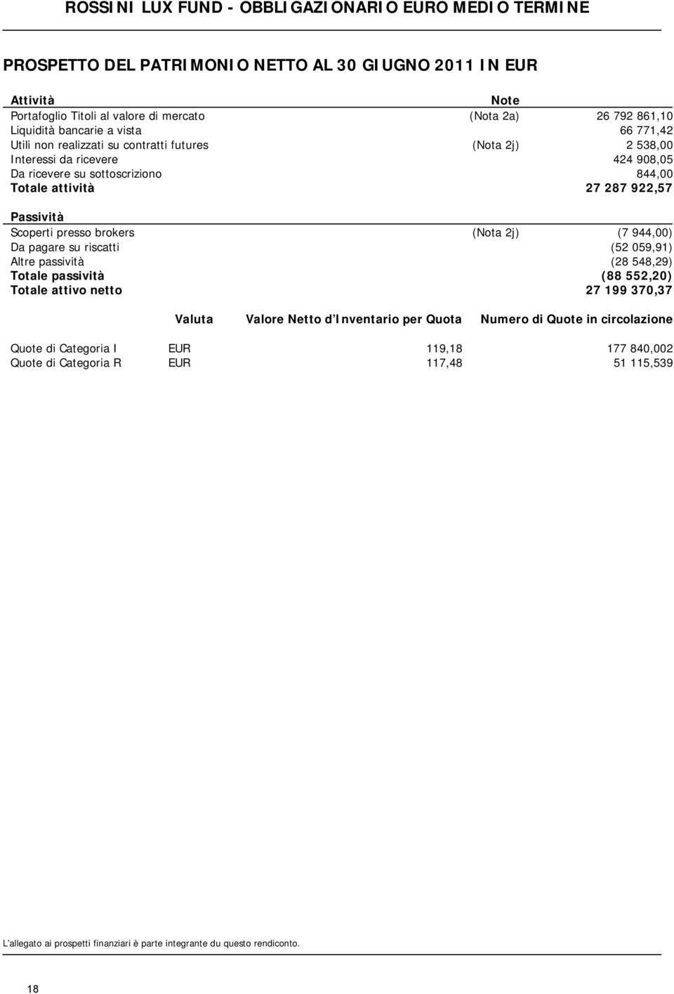 attività 27 287 922,57 Passività Scoperti presso brokers (Nota 2j) (7 944,00) Da pagare su riscatti (52 059,91) Altre passività (28 548,29) Totale passività (88 552,20) Totale attivo