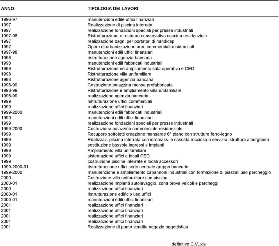 agenzia bancaria 1998 manutenzioni edili fabbricati industriali 1998 Ristrutturazione ed ampliamento sala operativa e CED 1998 Ristrutturazione villa unifamiliare 1998 Ristrutturazione agenzia