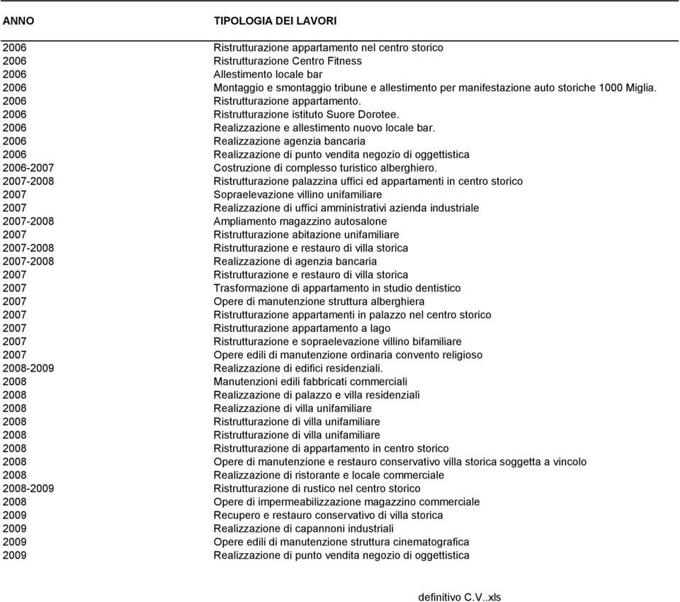 2006 Realizzazione agenzia bancaria 2006 Realizzazione di punto vendita negozio di oggettistica 2006-2007 Costruzione di complesso turistico alberghiero.