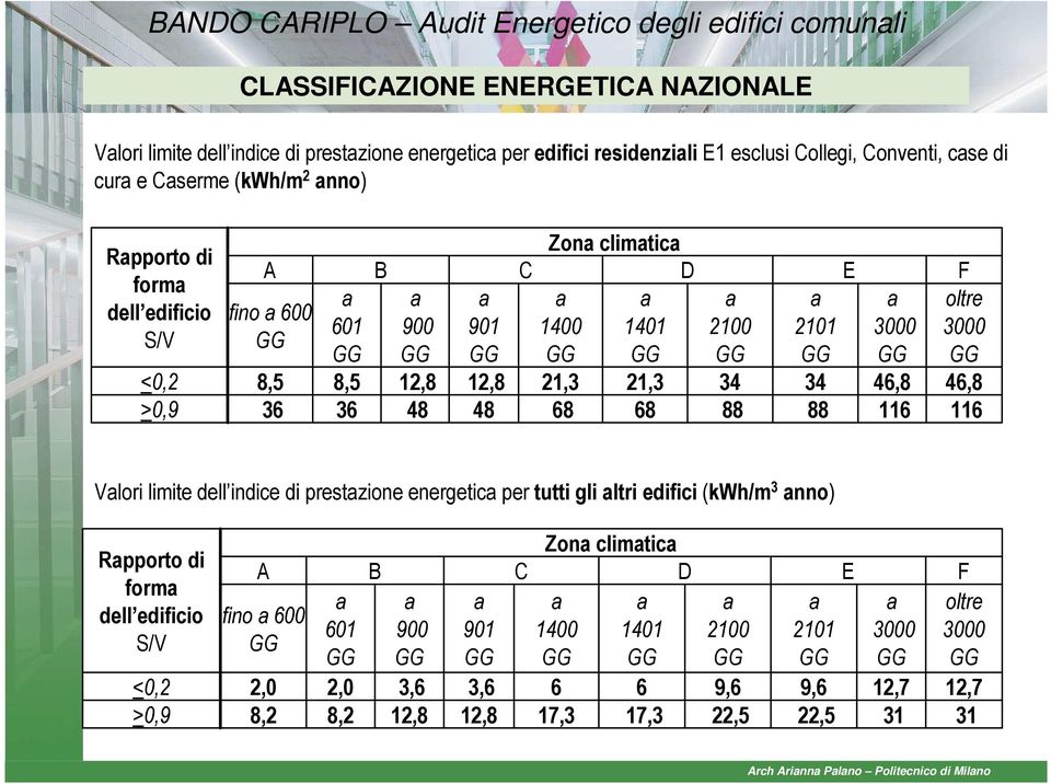 34 88 3000 46,8 116 F oltre 3000 46,8 116 Vlori limite dell indice di prestzione energetic per tutti gli ltri edifici (kwh/m 3 nno) Rpporto di form dell edificio S/V