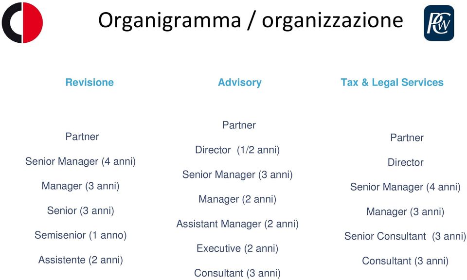 Senior Manager (3 anni) Manager (2 anni) Assistant Manager (2 anni) Executive (2 anni) Consultant (3
