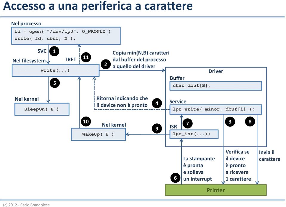 E ) Ritorna indicando che il device non è pronto 4 Service lpr_write( minor, dbuf[i] ); 10 Nel kernel WakeUp( E ) 9 ISR 7