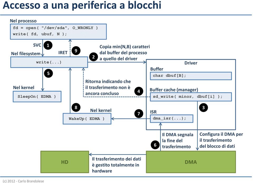 concluso 4 Buffer char dbuf[b]; Driver Buffer cache (manager) sd_write( minor, dbuf[i] ); 8 Nel kernel WakeUp( EDMA ) 7 ISR dma_isr(); 3 6 Il DMA