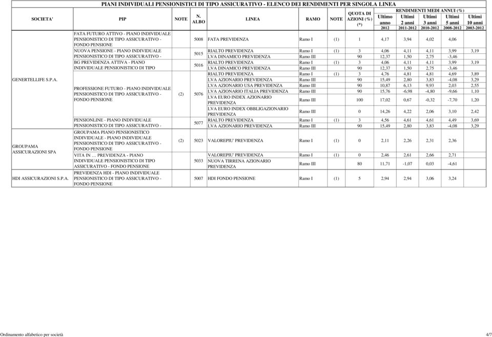 INDIVIDUALE - PIANO INDIVIDUALE VITA IN PREVIDENZA - PIANO PREVIDENZA HDI - PIANO INDIVIDUALE 5008 FATA PREVIDENZA Ramo I (1) 1 4,17 3,94 4,02 4,06 5015 5016 (2) 5076 5077 RIALTO PREVIDENZA Ramo I