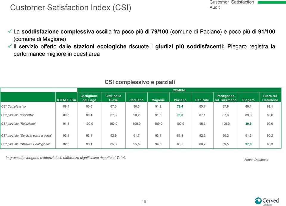 Passignano sul Trasimeno Piegaro Tuoro sul Trasimeno CSI Complessivo 89,4 90,6 87,6 90,3 91,2 79,4 85,7 87,9 89,1 89,1 CSI parziale "Prodotto" 89,3 90,4 87,3 90,2 91,0 79,0 87,1 87,3 89,3 89,0 CSI