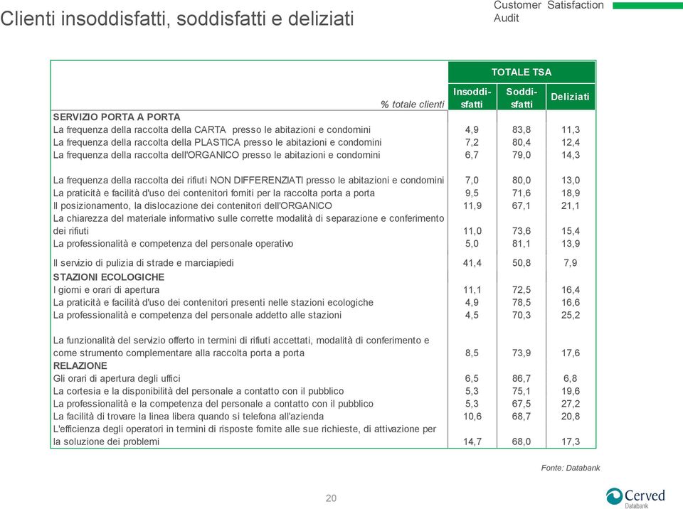 14,3 La frequenza della raccolta dei rifiuti NON DIFFERENZIATI presso le abitazioni e condomini 7,0 80,0 13,0 La praticità e facilità d'uso dei contenitori forniti per la raccolta porta a porta 9,5