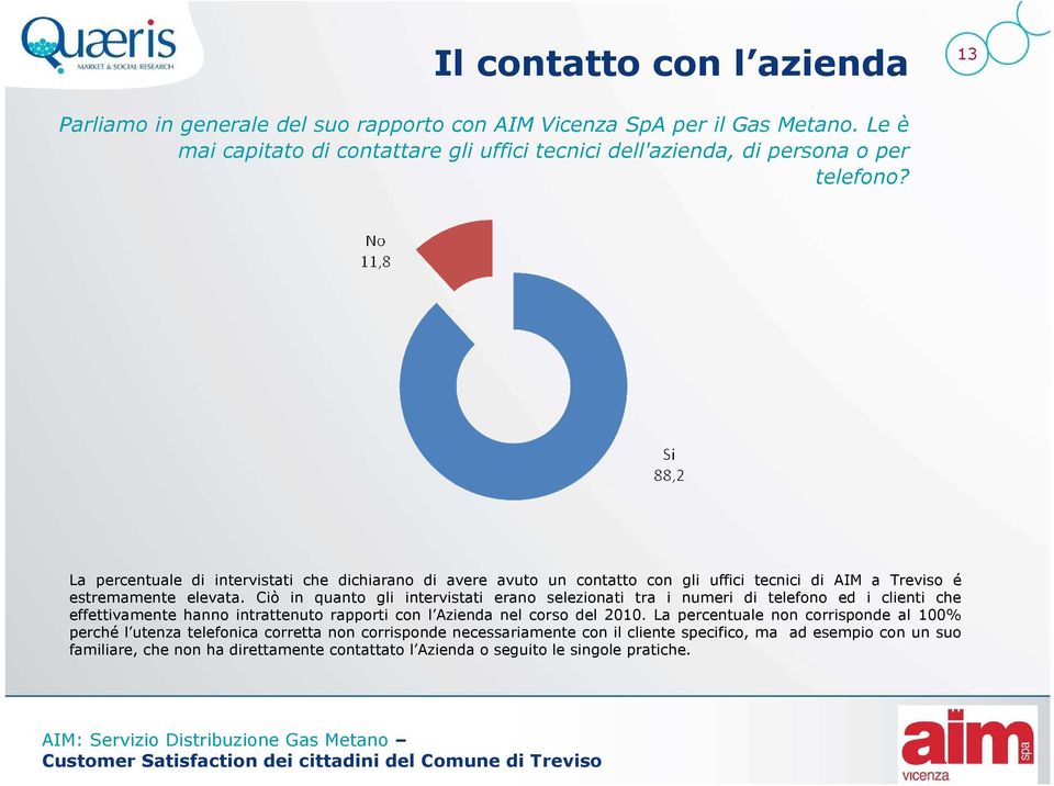 La percentuale di intervistati che dichiarano di avere avuto un contatto con gli uffici tecnici di AIM a Treviso é estremamente elevata.