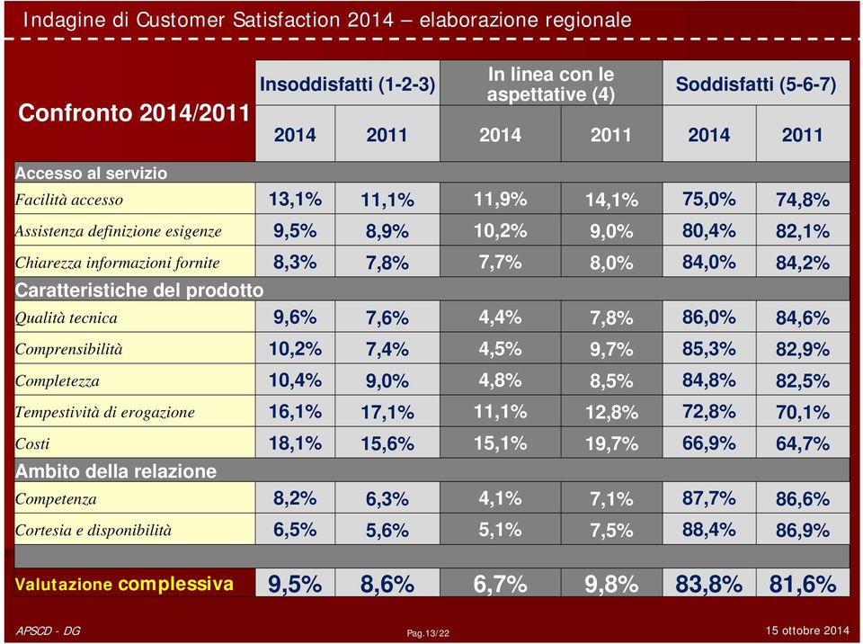 86,0% 84,6% Comprensibilità 10,2% 7,4% 4,5% 9,7% 85,3% 82,9% Completezza 10,4% 9,0% 4,8% 8,5% 84,8% 82,5% Tempestività di erogazione 16,1% 17,1% 11,1% 12,8% 72,8% 70,1% Costi 18,1% 15,6% 15,1%