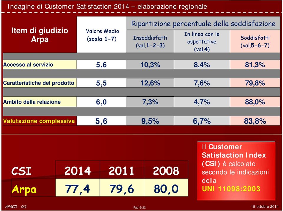 5-6-7) Accesso al servizio 5,6 10,3% 8,4% 81,3% Caratteristiche del prodotto 5,5 12,6% 7,6% 79,8% Ambito della relazione