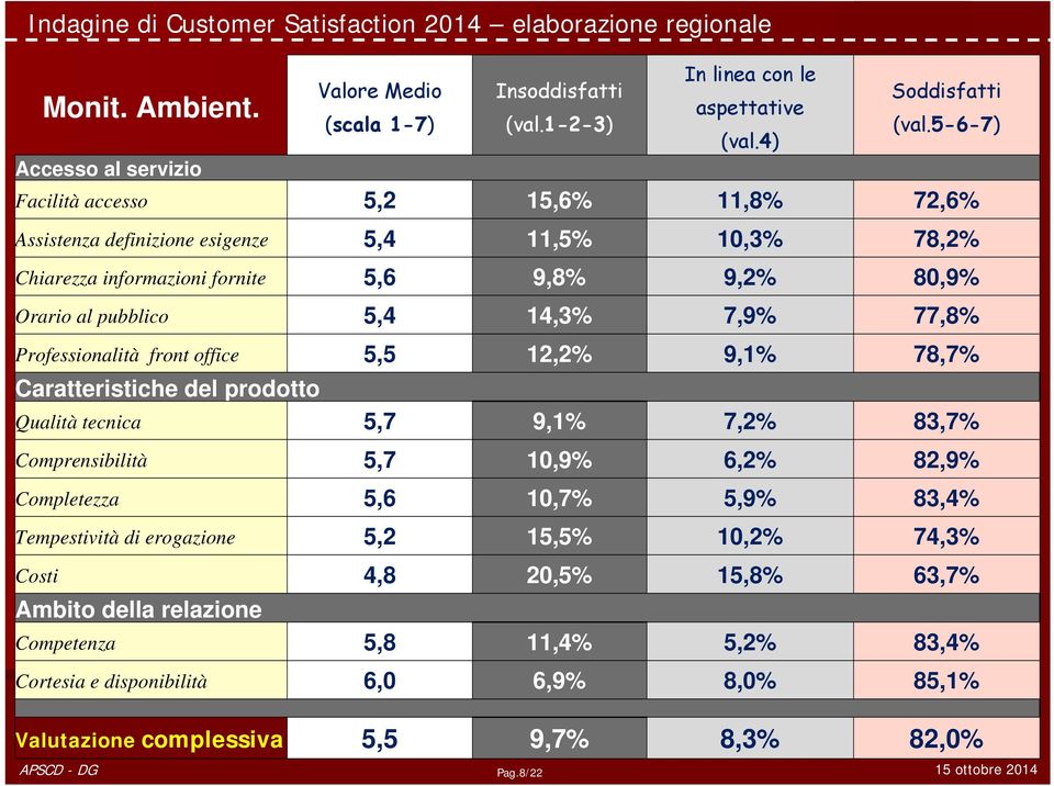 Professionalità front office 5,5 12,2% 9,1% 78,7% Caratteristiche del prodotto Qualità tecnica 5,7 9,1% 7,2% 83,7% Comprensibilità 5,7 10,9% 6,2% 82,9% Completezza 5,6 10,7% 5,9% 83,4%